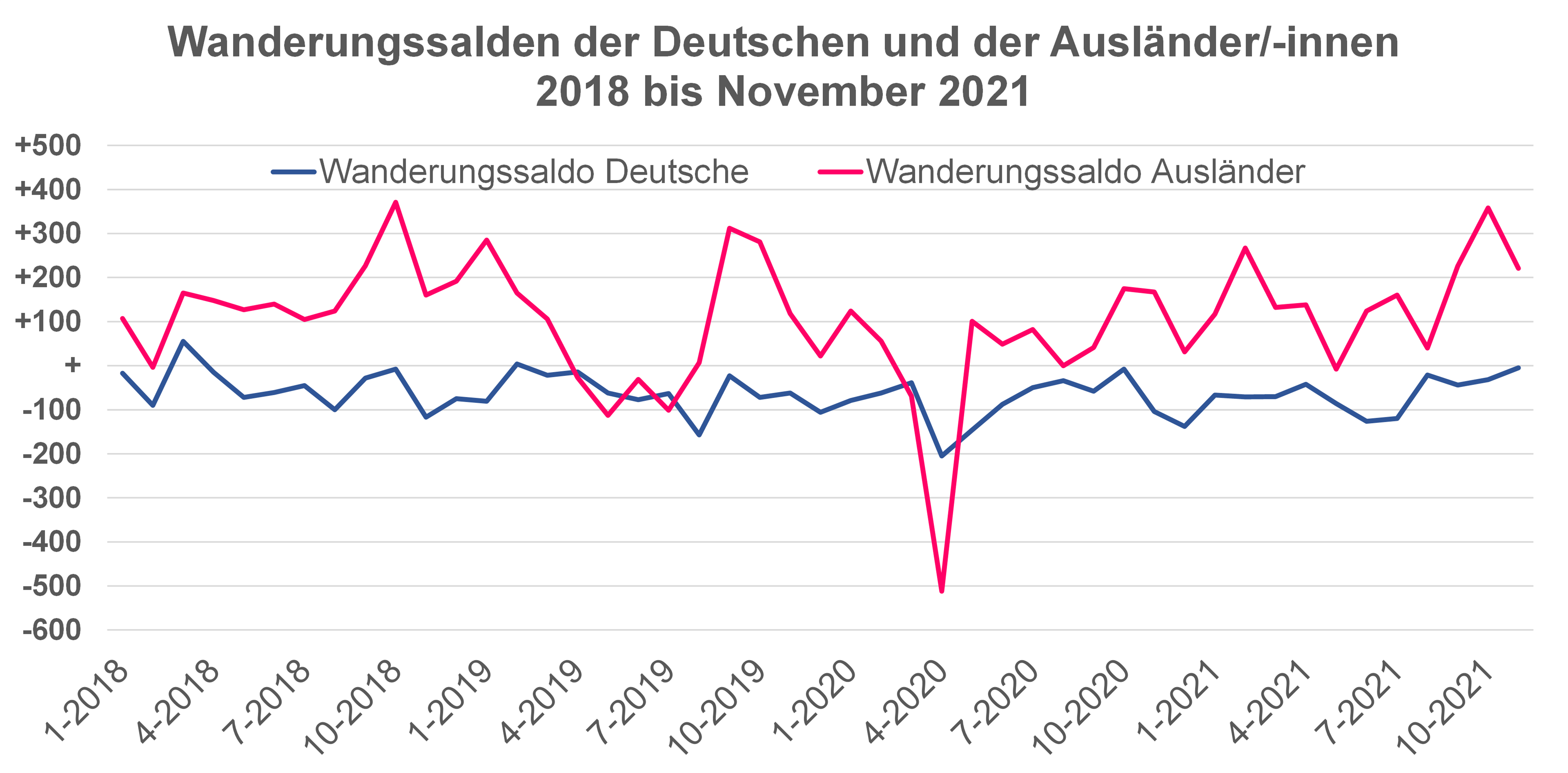 Diagramm Wanderungssalden Deutsche und Ausländer 2018 bis 2021